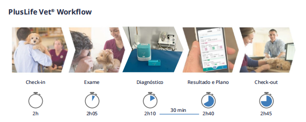 PlusLife Vet® Diagnóstico Molecular Veterinário PoCT